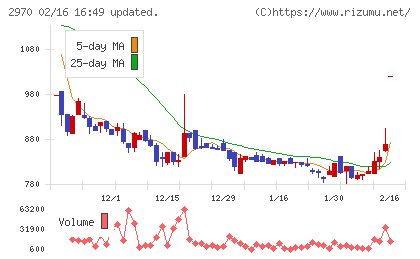 ＧＬＣ　ＧＲＯＵＰチャート