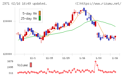エスコンジャパンリート投資法人チャート