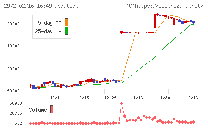 サンケイリアルエステート投資法人チャート