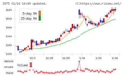 スター・マイカ・ホールディングスチャート