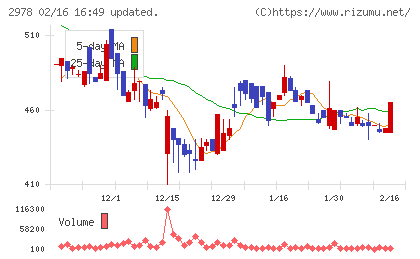 ツクルバチャート