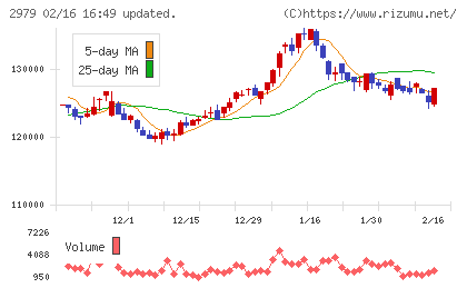 SOSiLA物流リート投資法人チャート