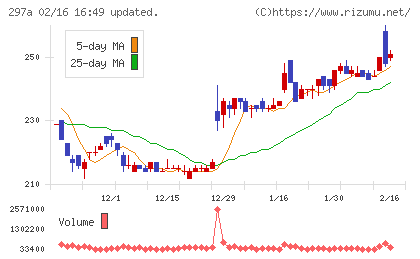 アルピコホールディングスチャート