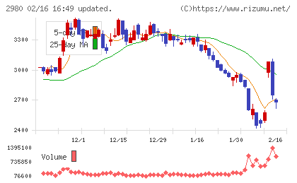 ＳＲＥホールディングスチャート