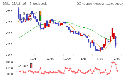 ランディックスチャート
