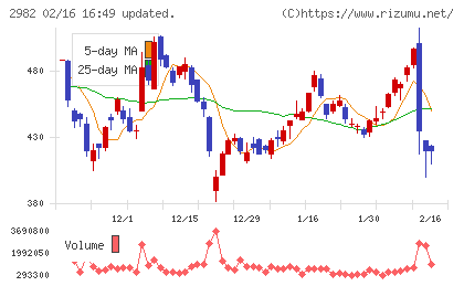 ＡＤワークスグループチャート