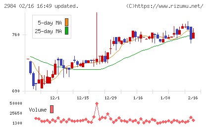 ヤマイチエステートチャート