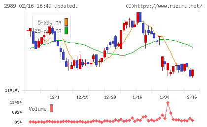 東海道リート投資法人チャート