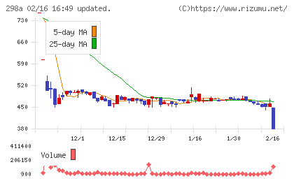 ＧＶＡ　ＴＥＣＨチャート