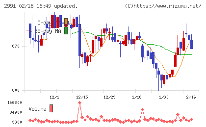 ランドネットチャート