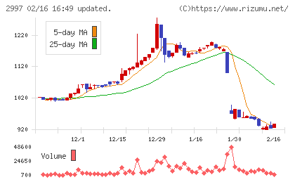 ストレージ王チャート