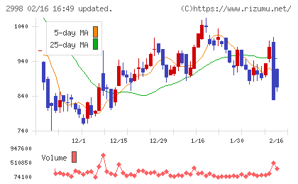 クリアルチャート