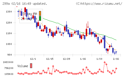 クラシルチャート