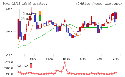 片倉工業チャート