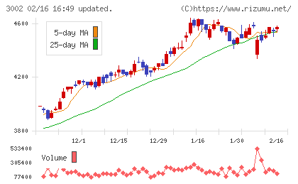 グンゼチャート