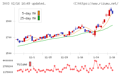 ヒューリックチャート