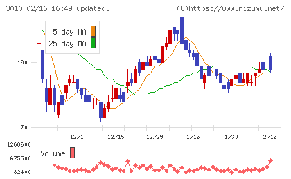 ポラリス・ホールディングスチャート