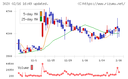 アプライドチャート