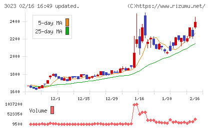 ラサ商事チャート