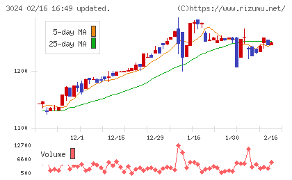 クリエイトチャート