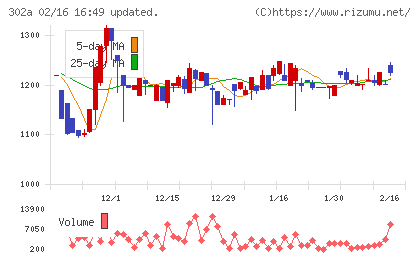 ビースタイルホールディングスチャート