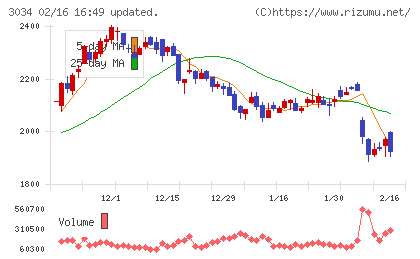 クオールホールディングスチャート
