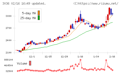 アルコニックスチャート