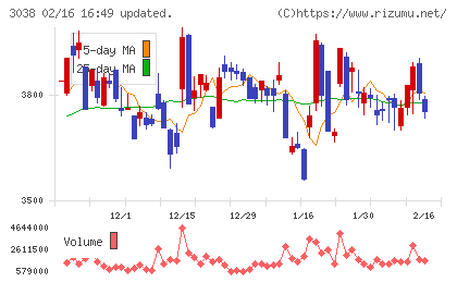 神戸物産チャート