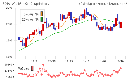 ソリトンシステムズチャート