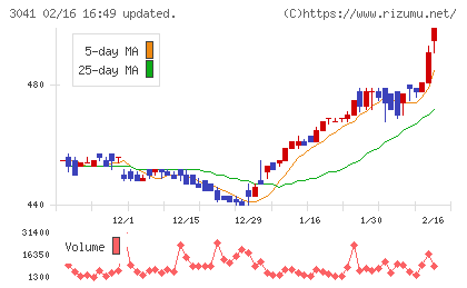 ビューティカダンホールディングスチャート