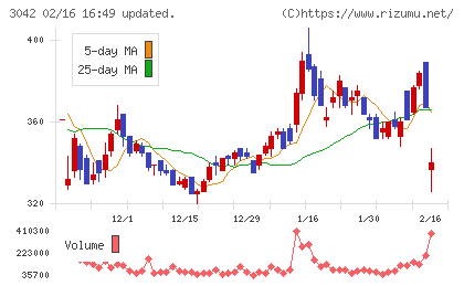 セキュアヴェイルチャート