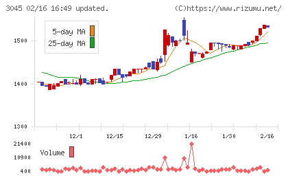 カワサキチャート