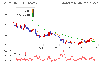 ジンズホールディングスチャート