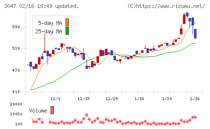 TRUCK−ONEチャート