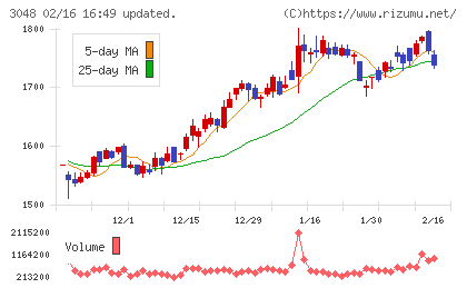 ビックカメラチャート