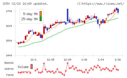 DCMホールディングスチャート