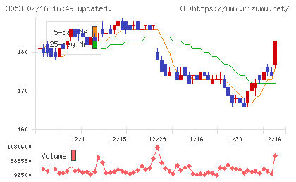 ペッパーフードサービスチャート