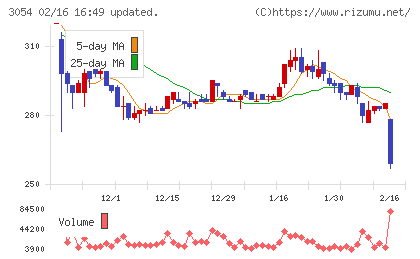 ハイパーチャート