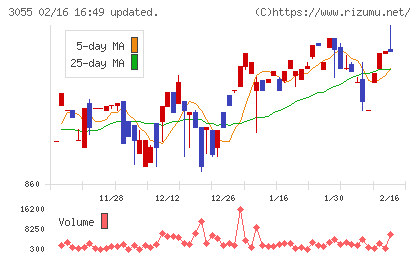 ほくやく・竹山ホールディングスチャート