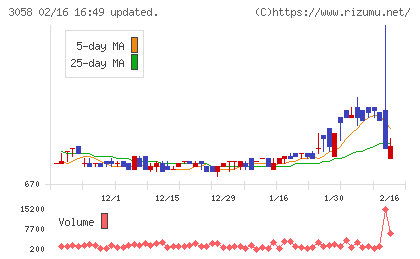三洋堂ホールディングスチャート