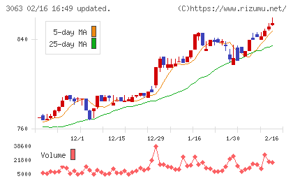 ジェイグループホールディングスチャート