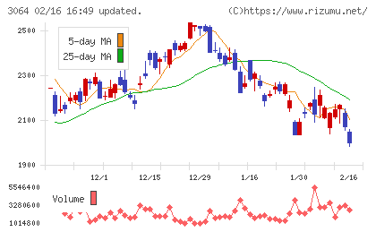 ＭｏｎｏｔａＲＯチャート