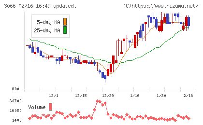 ＪＢイレブンチャート