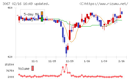 東京一番フーズチャート