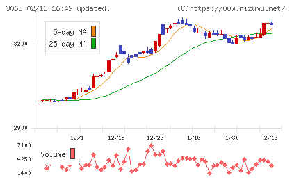 ＷＤＩチャート