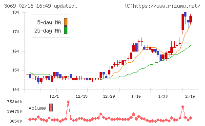 ＪＦＬＡホールディングスチャート