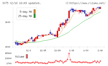 銚子丸チャート