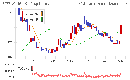 ホリイフードサービスチャート