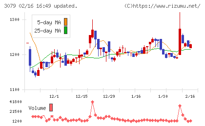 ディーブイエックスチャート