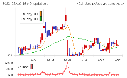 きちりホールディングスチャート